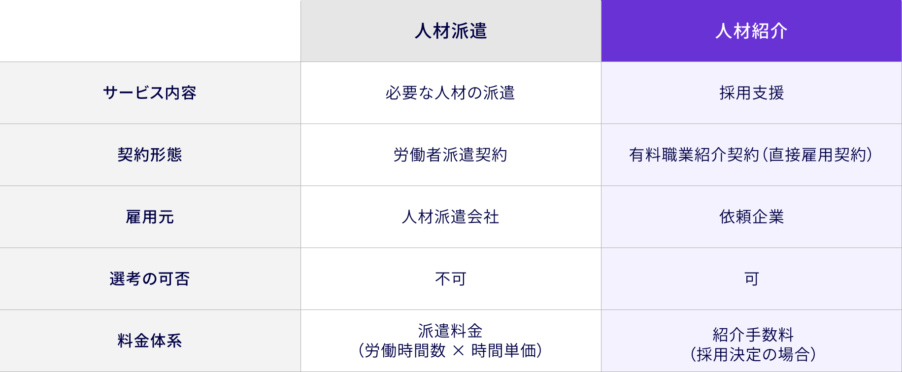 人財紹介と人材派遣の違い